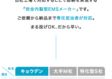 まだ納期で悩んでませんか?
もう、納期に焦らなくていい。
キョウデンは短納期・高品質・小ロット可能。
電子機器の企画開発から
設計・製造・実装・組立まで一貫して
自社工場で対応することで即納を実現する
「完全内製型EMSメーカー」です。
ご依頼から納品まで専任担当者が対応。
まる投げOK、だから早い。
社名|
キョウデン
大手M社
特化型S社
項目
開発・試作
コスト重視
一点物・
対応力
量産移行まで
一貫対応
大量生產
開発・試作のみ
早さ・
納期
国内即納
海外依存
柔軟
対応 試作1枚~大ロット
ロット (柔軟に対応可能)
超大ロット
(小ロット不可)
極小ロット
(量産不可)
Δ
技術
相談
設計から提案
現場と距離が近い)
マニュアル対応
(柔軟性が低い)
EMS対応
(開発支援に強み)