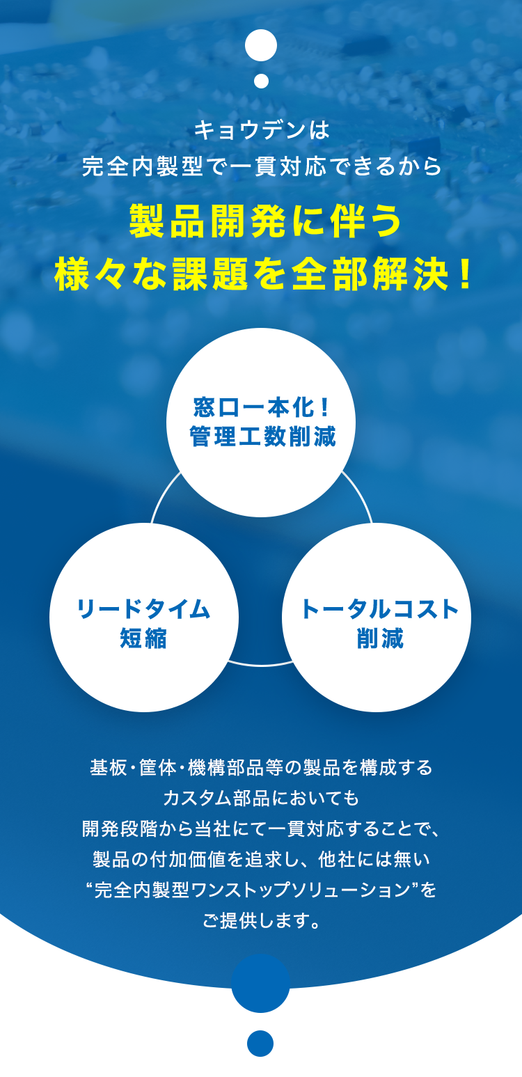 キョウデンは
完全内製型で一貫対応できるから
製品開発に伴う
様々な課題を全部解決!
窓口一本化!
管理工数削減
リードタイム
短縮
トータルコスト
削減
基板・筐体・機構部品等の製品を構成する
カスタム部品においても
開発段階から当社にて一貫対応することで、
製品の付加価値を追求し、 他社には無い
“完全内製型ワンストップソリューション”を
ご提供します。
