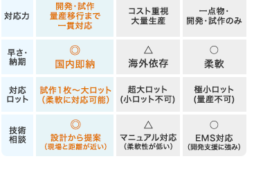 まだ納期で悩んでませんか?
もう、納期に焦らなくていい。
キョウデンは短納期・高品質・小ロット可能。
電子機器の企画開発から
設計・製造・実装・組立まで一貫して
自社工場で対応することで即納を実現する
「完全内製型EMSメーカー」です。
ご依頼から納品まで専任担当者が対応。
まる投げOK、だから早い。
社名|
キョウデン
大手M社
特化型S社
項目
開発・試作
コスト重視
一点物・
対応力
量産移行まで
一貫対応
大量生產
開発・試作のみ
早さ・
納期
国内即納
海外依存
柔軟
対応 試作1枚~大ロット
ロット (柔軟に対応可能)
超大ロット
(小ロット不可)
極小ロット
(量産不可)
Δ
技術
相談
設計から提案
現場と距離が近い)
マニュアル対応
(柔軟性が低い)
EMS対応
(開発支援に強み)